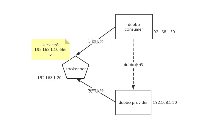 Dubbo 应用迁移到 Kubernetes Dubbo 应用迁移到 Kubernetes
