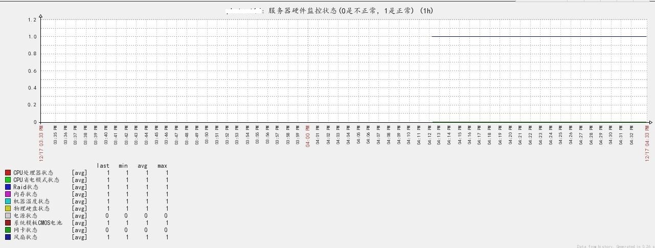 Zabbix 使用 Omsa 来监控 Dell 服务器的硬件信息 Zabbix 使用 Omsa 来监控 Dell 服务器的硬件信息