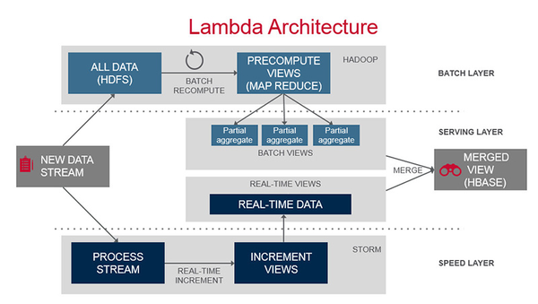 Hadoop VS Spark Hadoop VS Spark
