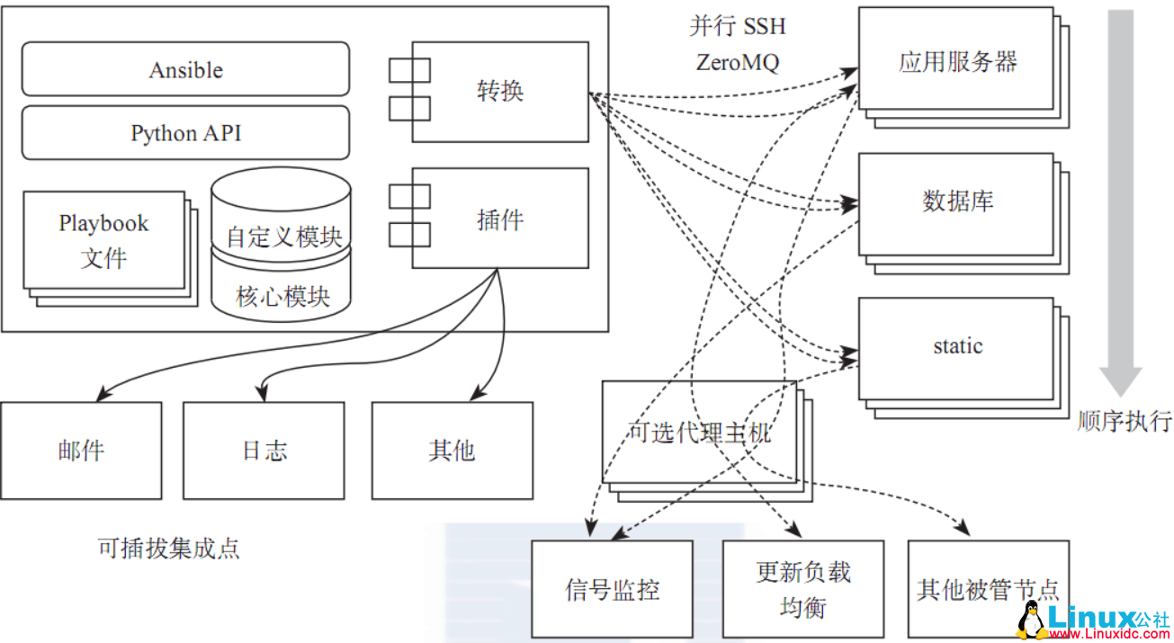 自动化运维工具 Ansible 使用教程 自动化运维工具 Ansible 使用教程