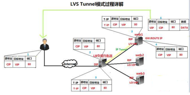 LVS 负载均衡 - 基础知识全面整理详解 LVS 负载均衡 - 基础知识全面整理详解