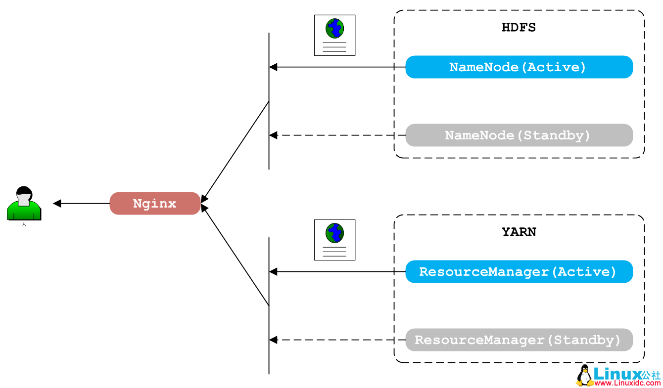 使用 Nginx+Lua 代理 Hadoop HA 使用 Nginx+Lua 代理 Hadoop HA