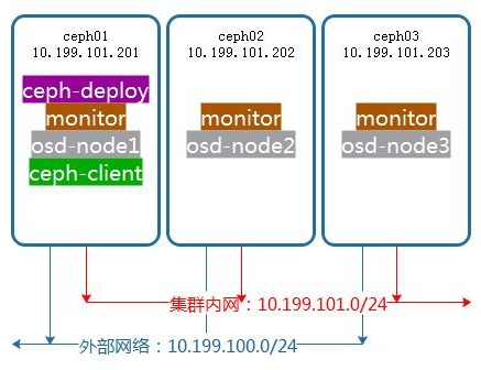部署 Ceph 存储集群及块设备测试 部署 Ceph 存储集群及块设备测试