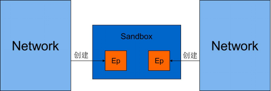 Docker 网络部分执行流分析(Libnetwork 源码解读) Docker 网络部分执行流分析(Libnetwork 源码解读)