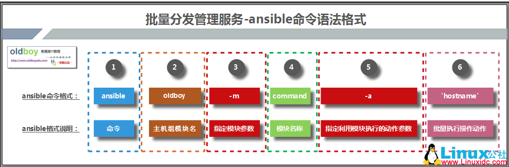 Ansible 服务部署与使用 Ansible 服务部署与使用