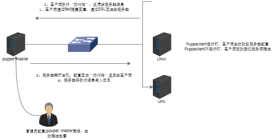 Puppet 的搭建和应用从入门到精通 Puppet 的搭建和应用从入门到精通