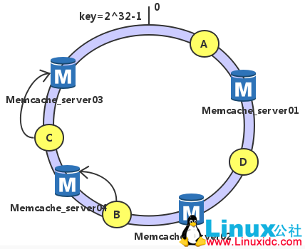 CentOS 7.2 下 Nginx+PHP+MySQL+Memcache 缓存服务器安装配置
