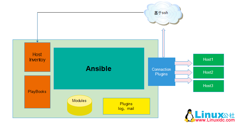 自动化运维工具 Ansible 安装使用详解 自动化运维工具 Ansible 安装使用详解