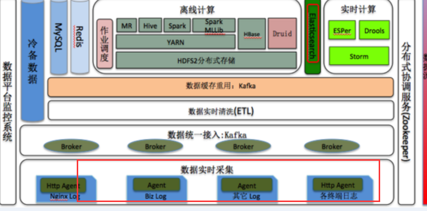 几十条业务线日志系统如何收集处理? 几十条业务线日志系统如何收集处理?