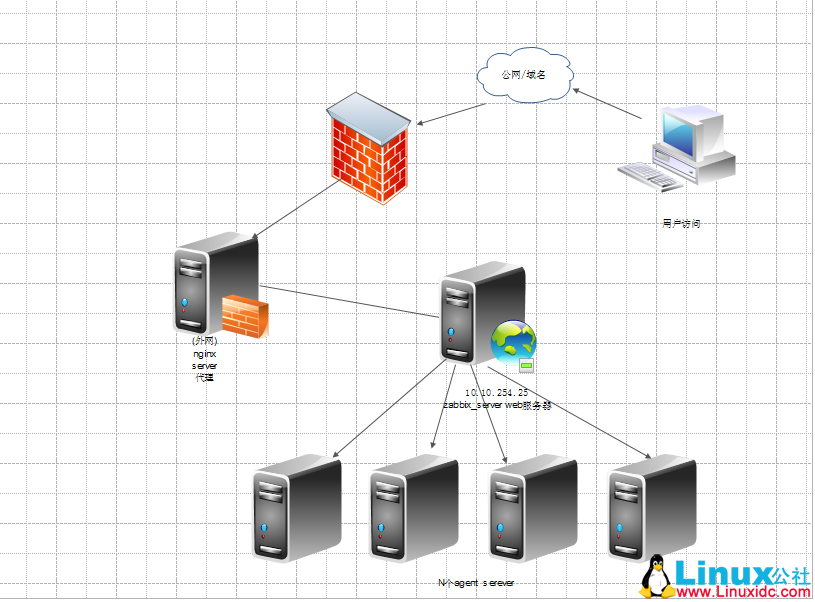 Zabbix 使用 Nginx 搭建 Web 服务 Zabbix 使用 Nginx 搭建 Web 服务