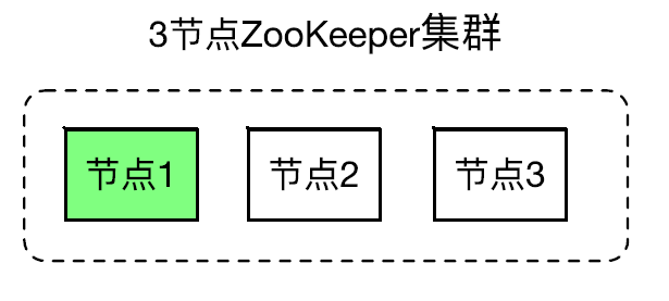 深入理解 ZooKeeper 架构 深入理解 ZooKeeper 架构