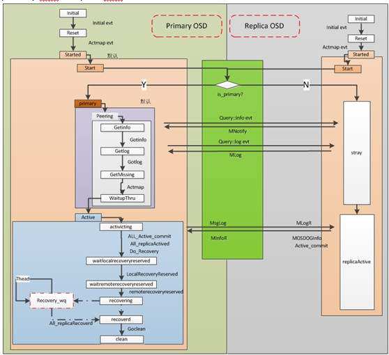 Ceph 源码解析:PG peering Ceph 源码解析:PG peering