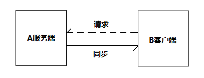 rsync 实现网站镜像和备份