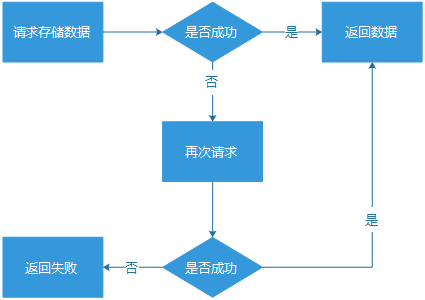 亿级 Web 系统的容错性建设实践 亿级 Web 系统的容错性建设实践