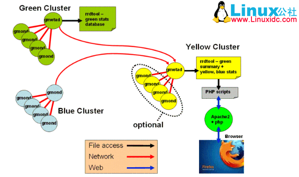 开源监控软件 Ganglia 安装使用