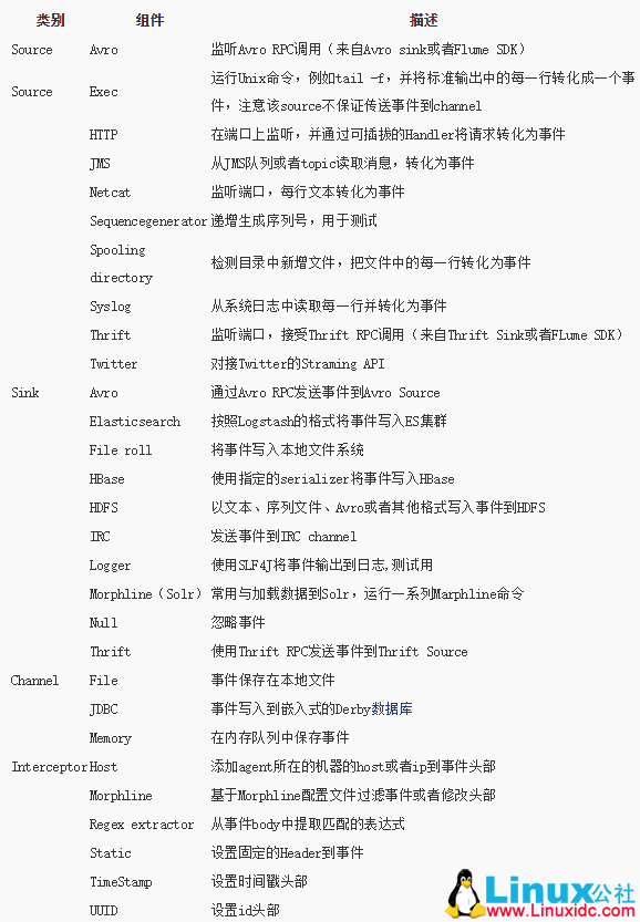 高可用 flume-ng 搭建 高可用 flume-ng 搭建