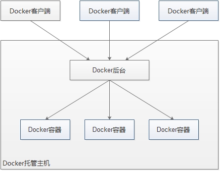 Docker 认识基础 Docker 认识基础