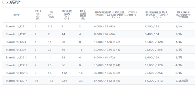 利用 Azure 高级存储搭建高性能 Linux 服务器