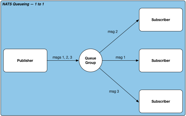 Nats 的消息通信模型