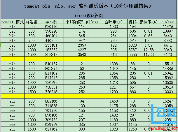 Tomcat 的三种(bio,nio.apr) 高级 Connector 运行模式 Tomcat 的三种(bio,nio.apr) 高级 Connector 运行模式