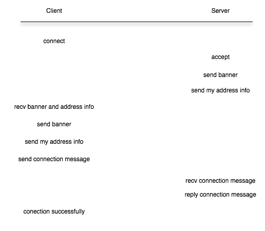 解析 Ceph: 网络层的处理 解析 Ceph: 网络层的处理