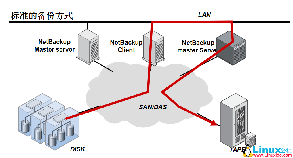 Symantec NetBackup 备份实战操作笔记 Symantec NetBackup 备份实战操作笔记
