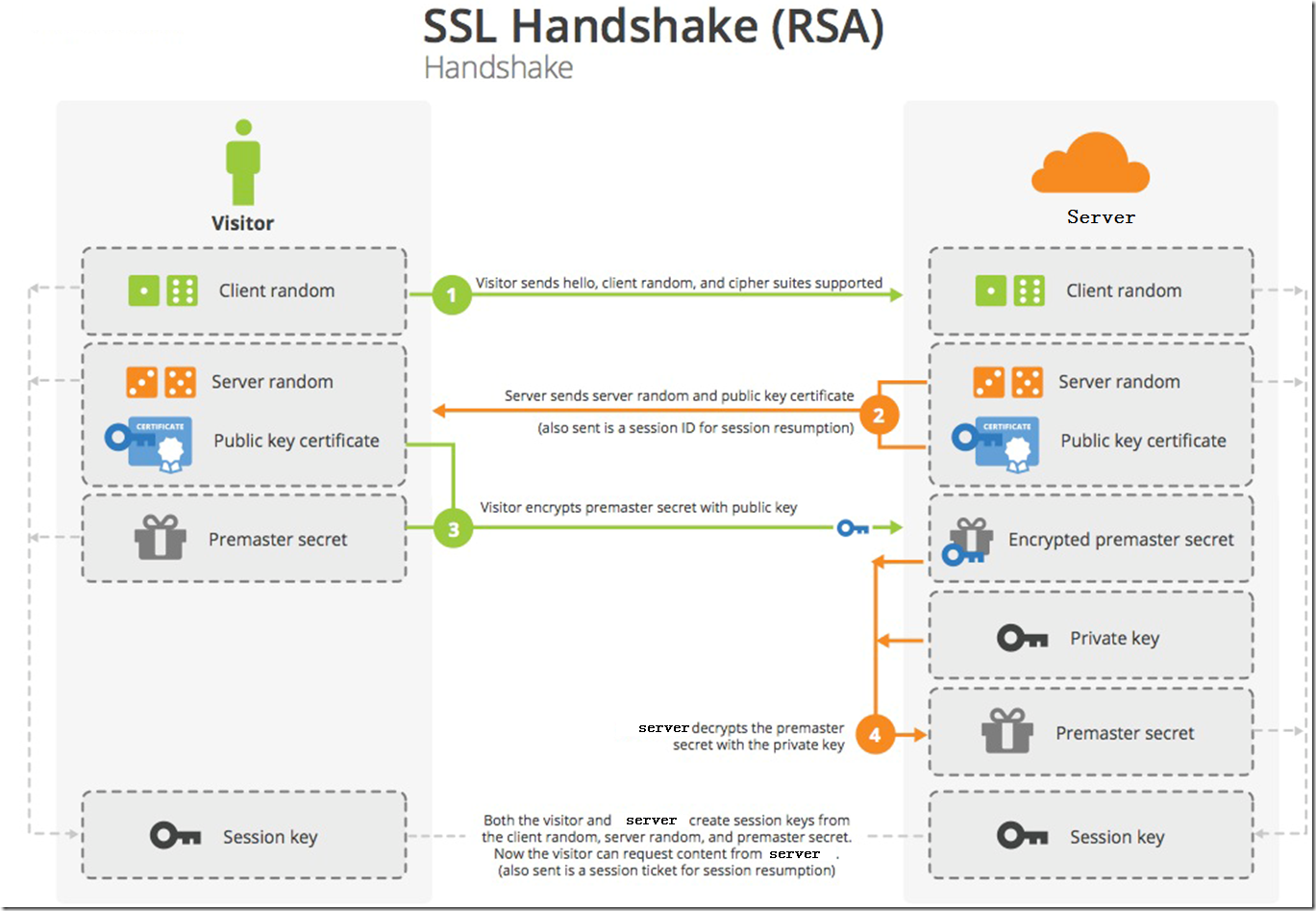 加密、签名和 SSL 握手机制细节 加密、签名和 SSL 握手机制细节
