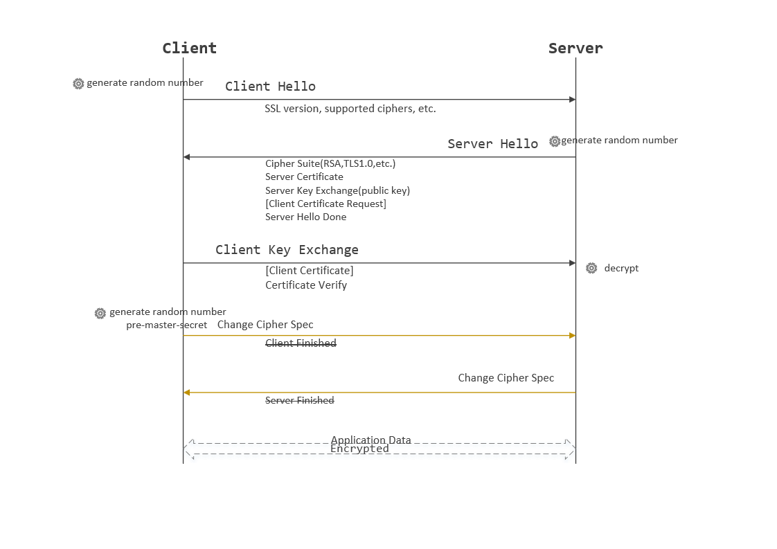 SSL/TLS 原理详解 SSL/TLS 原理详解