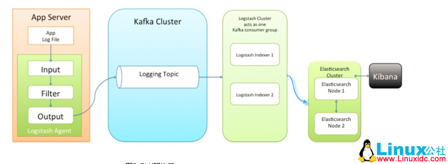ELK 架构实现日志收集分析 ELK 架构实现日志收集分析