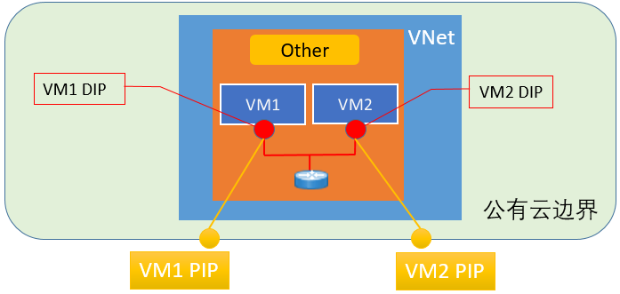 Azure ARM 模式下 VNet 配置中需要注意的几点事项 Azure ARM 模式下 VNet 配置中需要注意的几点事项
