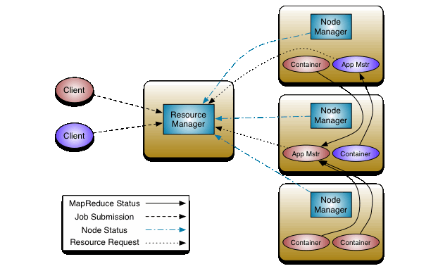 Hadoop 官方文档翻译——YARN Architecture(2.7.3) Hadoop 官方文档翻译——YARN Architecture(2.7.3)