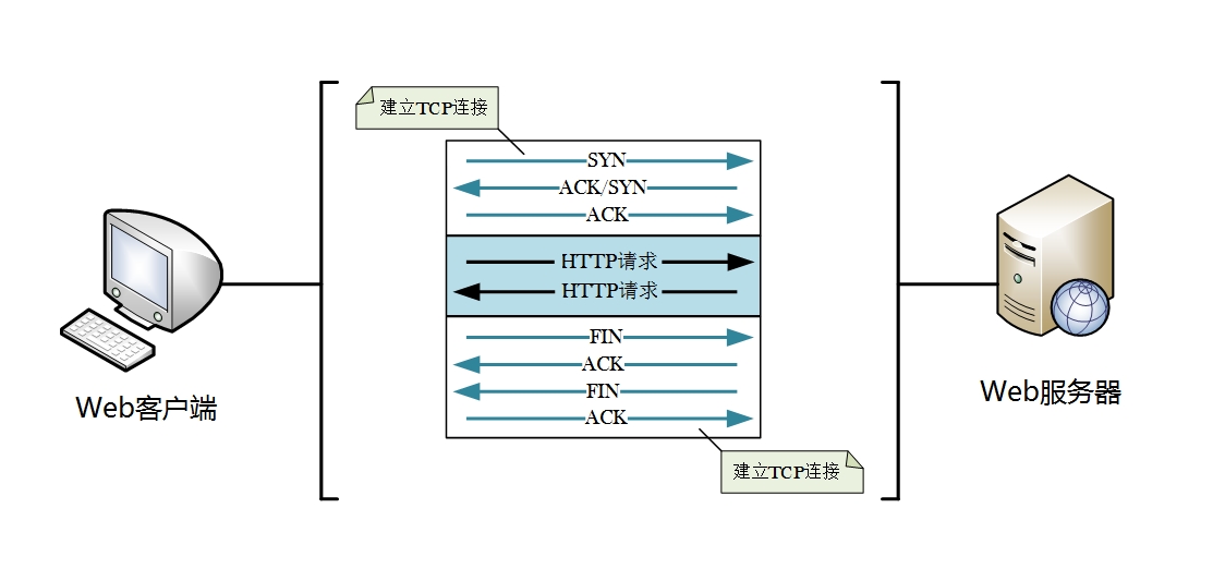 HTTP 协议入门 HTTP 协议入门