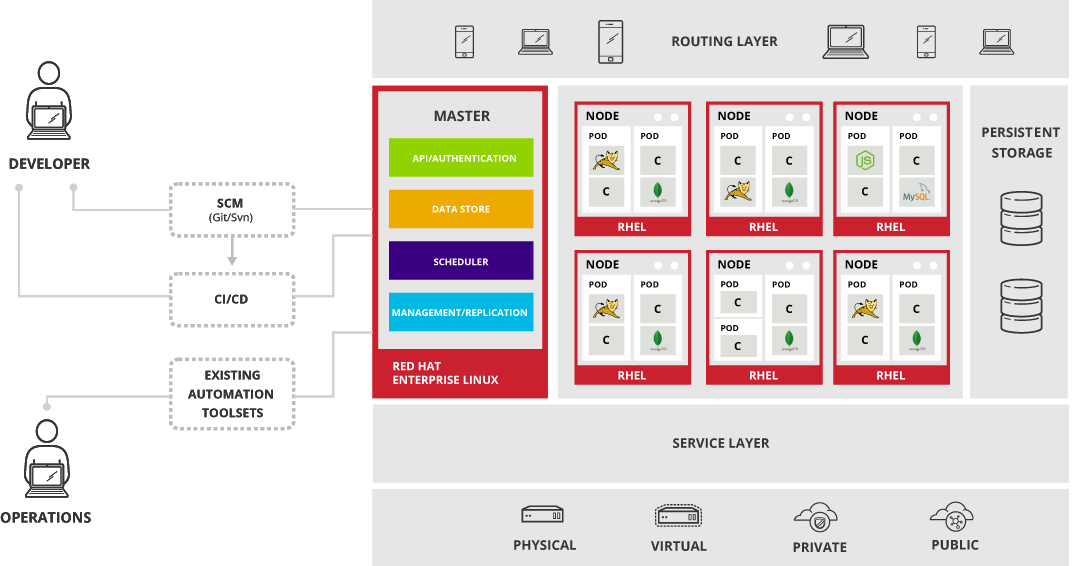 在 AWS 中部署 OpenShift 平台 在 AWS 中部署 OpenShift 平台