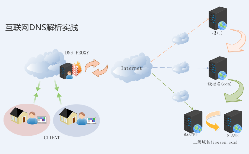基于 BIND 软件实现互联网 DNS 解析 基于 BIND 软件实现互联网 DNS 解析