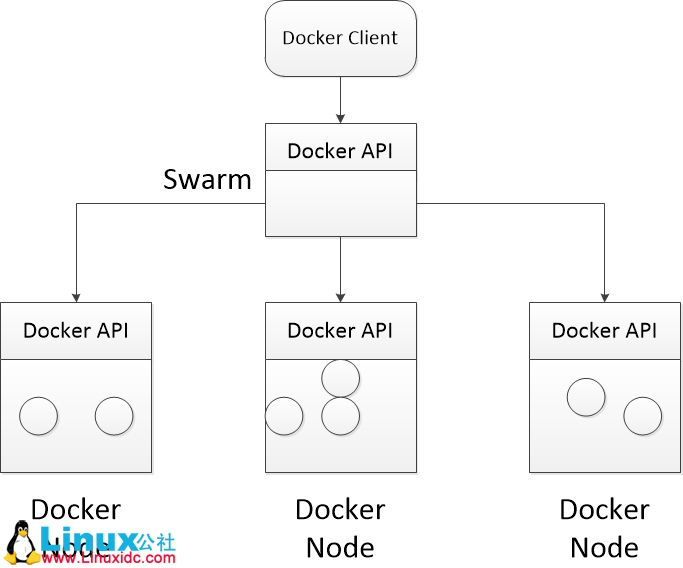 为 Docker Swarm 添加调度策略 为 Docker Swarm 添加调度策略