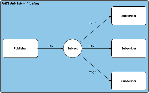 Nats 的消息通信模型