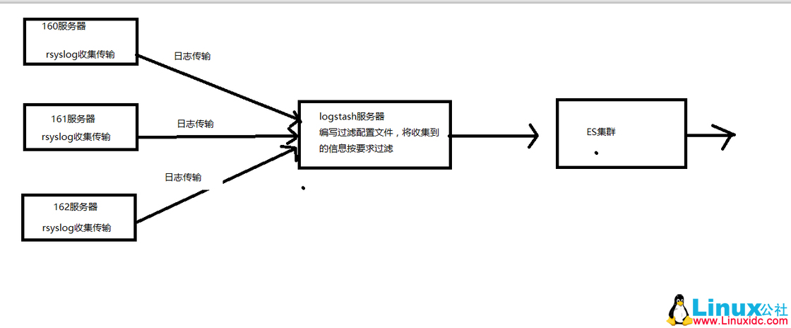 ELK 架构实现日志收集分析 ELK 架构实现日志收集分析