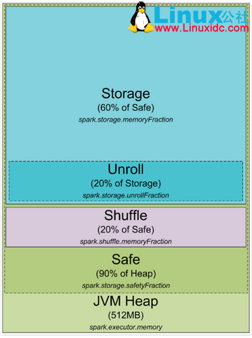 Spark1.5 堆内存分配