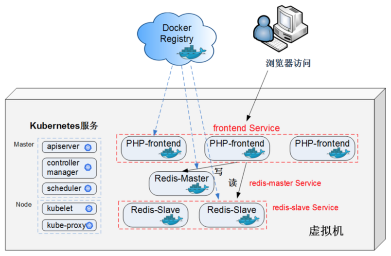 使用 Kubernetes 创建 PHP 留言板系统 使用 Kubernetes 创建 PHP 留言板系统