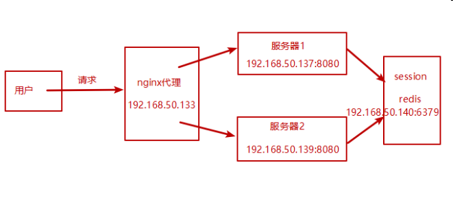 Nginx 反向代理,负载均衡,Redis Session 共享,Keepalived 高可用 Nginx 反向代理,负载均衡,Redis Session 共享,Keepalived 高可用