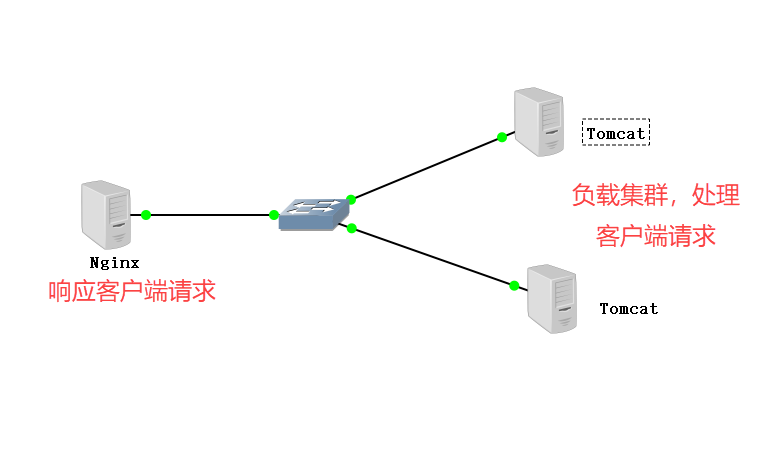 Nginx+Tomcat 负载均衡集群
