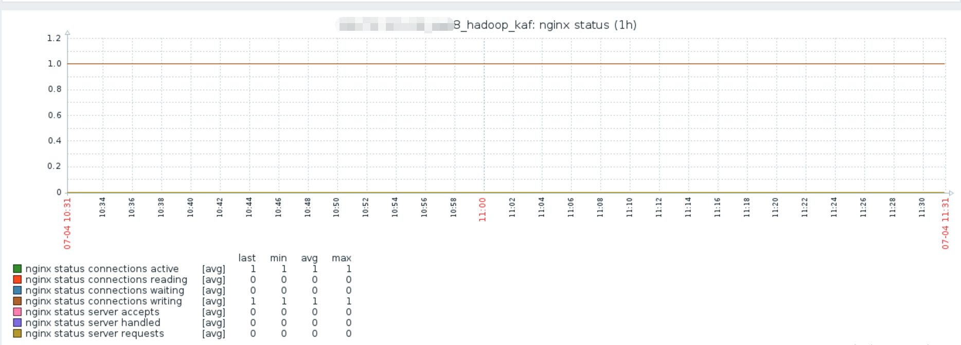 Zabbix 监控 Nginx 性能的实现方式 Zabbix 监控 Nginx 性能的实现方式