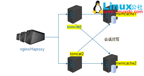 Tomcat 基于 Memcached 会话共享 Tomcat 基于 Memcached 会话共享