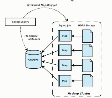 Sqoop 结合多种系统的具体应用 Sqoop 结合多种系统的具体应用