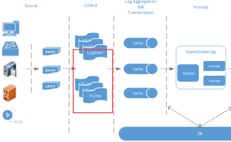 几十条业务线日志系统如何收集处理? 几十条业务线日志系统如何收集处理?