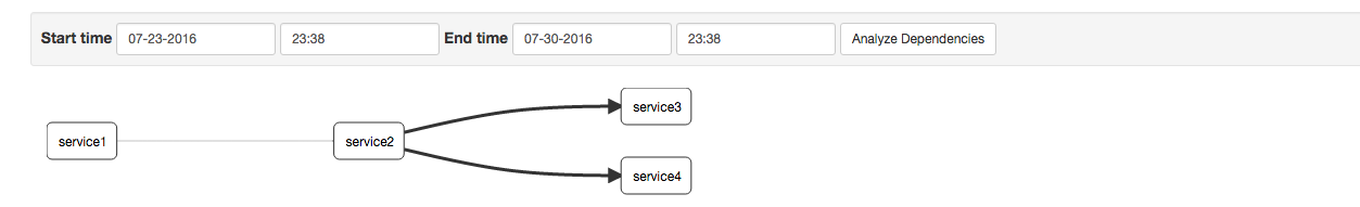 分布式跟踪系统 Zipkin 详解 分布式跟踪系统 Zipkin 详解