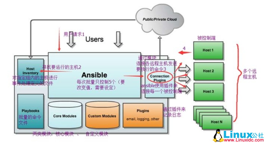 自动化运维之 Ansible 服务部署详述 自动化运维之 Ansible 服务部署详述