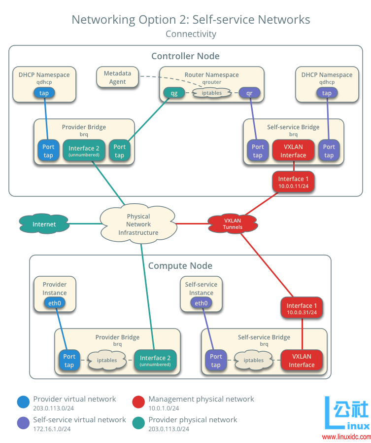 OpenStack Mitaka for Ubuntu 16.04 LTS 部署指南 OpenStack Mitaka for Ubuntu 16.04 LTS 部署指南