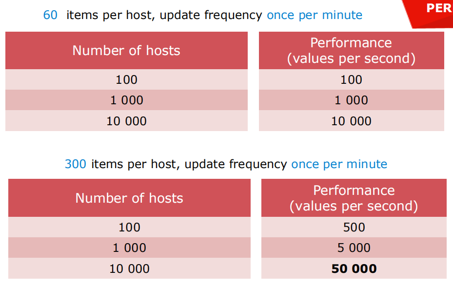 Zabbix 4.0 性能调优配置详述 Zabbix 4.0 性能调优配置详述