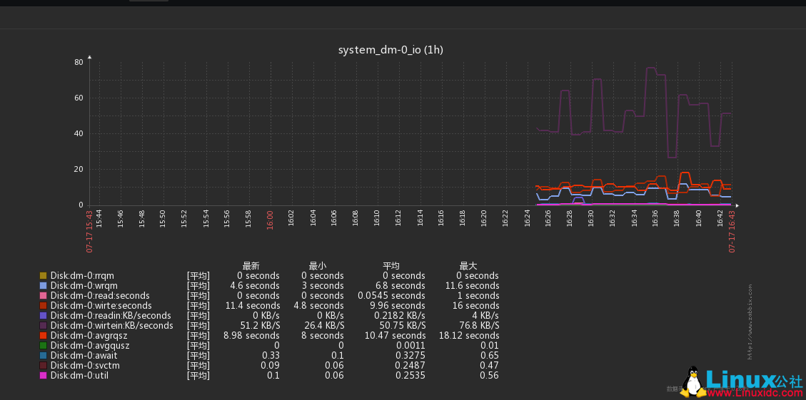 Zabbix 监控磁盘 IO 状态详解 Zabbix 监控磁盘 IO 状态详解